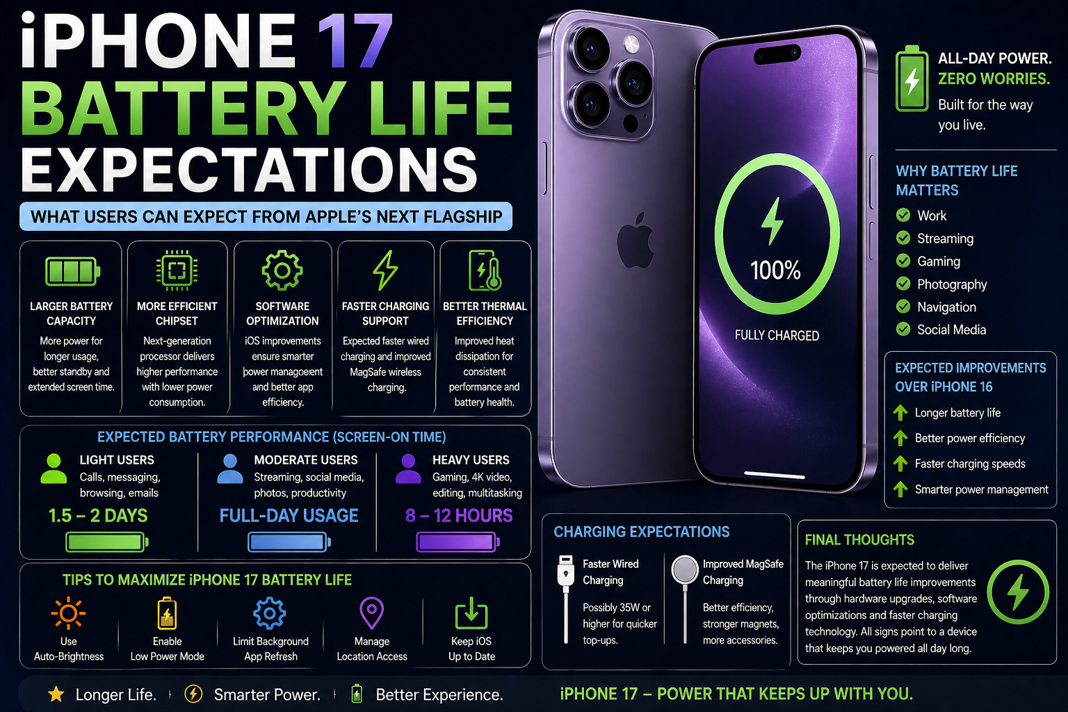 iPhone 17 Battery Life Expectations