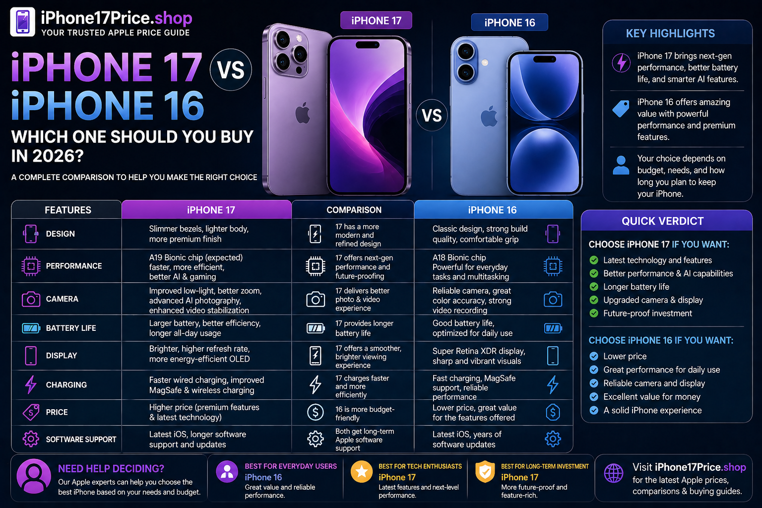 iPhone 17 vs iPhone 16 – Which Is Better?